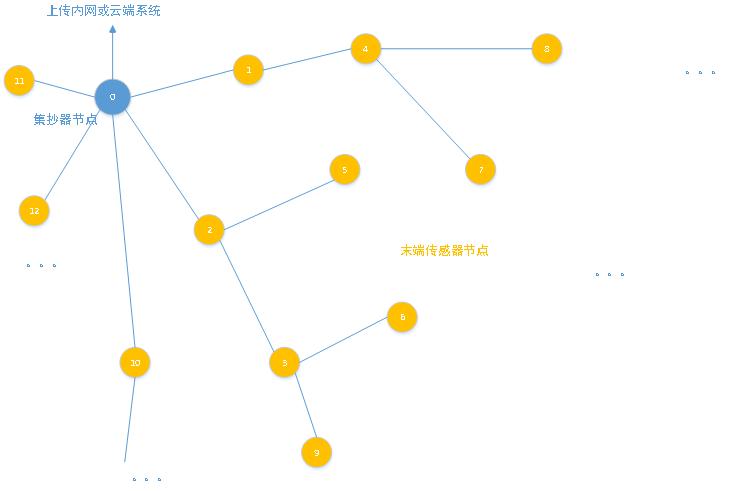 LORA自組網系統簡介